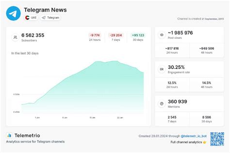 Telemetrio – Analytics of Telegram Telegram Channel